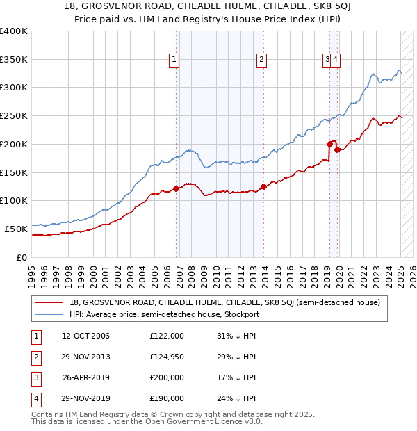 18, GROSVENOR ROAD, CHEADLE HULME, CHEADLE, SK8 5QJ: Price paid vs HM Land Registry's House Price Index