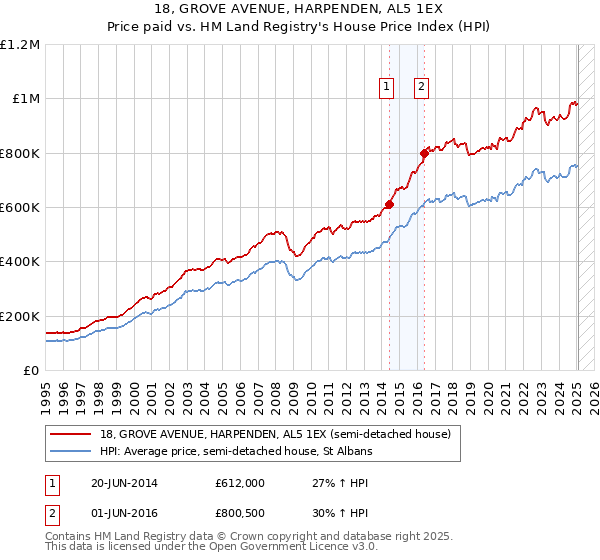 18, GROVE AVENUE, HARPENDEN, AL5 1EX: Price paid vs HM Land Registry's House Price Index
