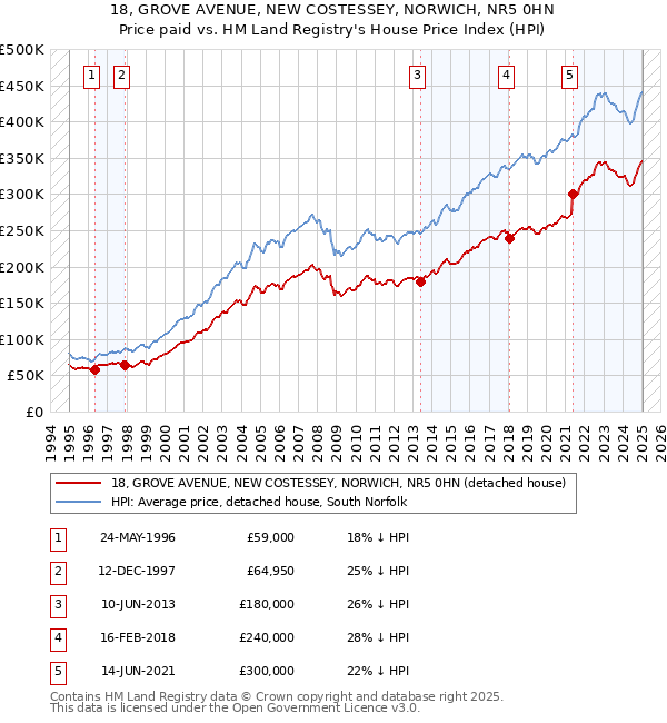 18, GROVE AVENUE, NEW COSTESSEY, NORWICH, NR5 0HN: Price paid vs HM Land Registry's House Price Index