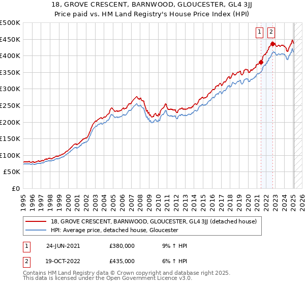 18, GROVE CRESCENT, BARNWOOD, GLOUCESTER, GL4 3JJ: Price paid vs HM Land Registry's House Price Index