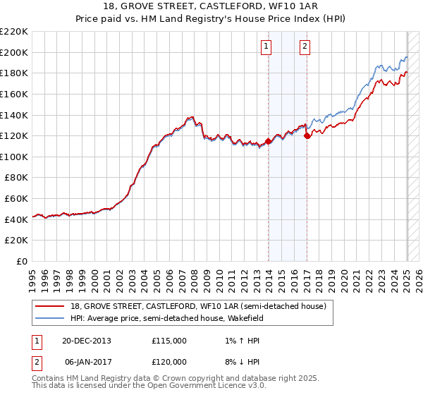 18, GROVE STREET, CASTLEFORD, WF10 1AR: Price paid vs HM Land Registry's House Price Index