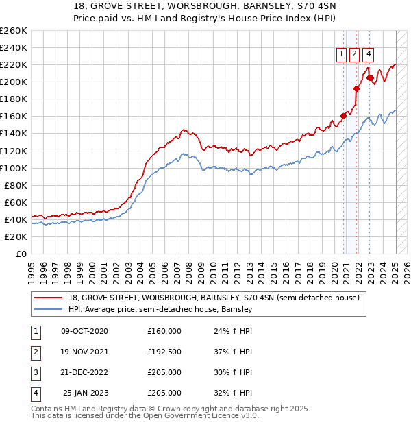 18, GROVE STREET, WORSBROUGH, BARNSLEY, S70 4SN: Price paid vs HM Land Registry's House Price Index