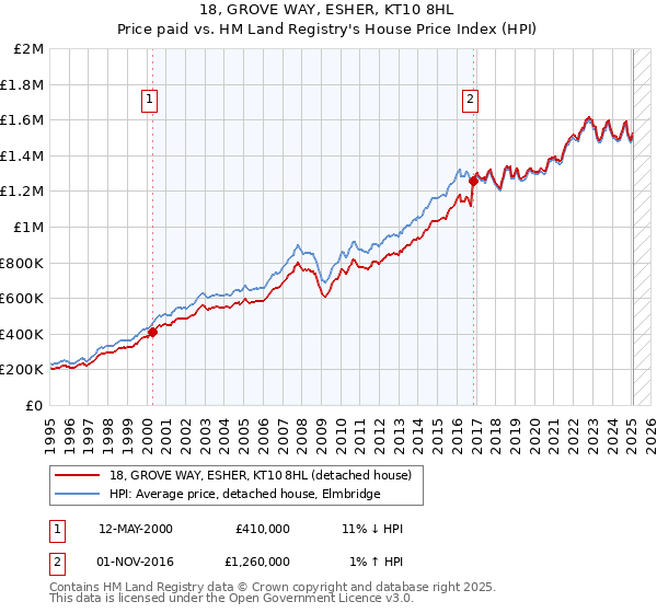 18, GROVE WAY, ESHER, KT10 8HL: Price paid vs HM Land Registry's House Price Index