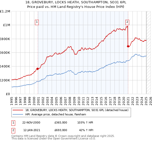 18, GROVEBURY, LOCKS HEATH, SOUTHAMPTON, SO31 6PL: Price paid vs HM Land Registry's House Price Index