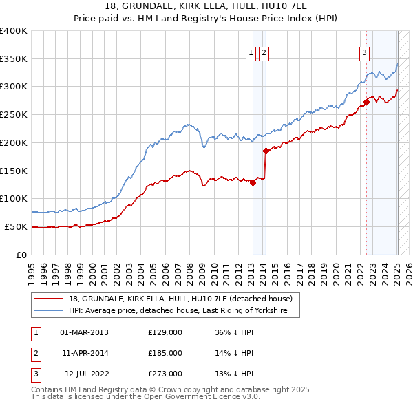 18, GRUNDALE, KIRK ELLA, HULL, HU10 7LE: Price paid vs HM Land Registry's House Price Index