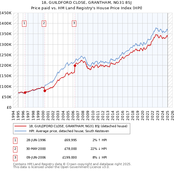 18, GUILDFORD CLOSE, GRANTHAM, NG31 8SJ: Price paid vs HM Land Registry's House Price Index