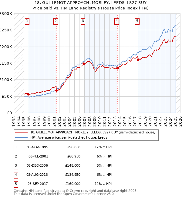 18, GUILLEMOT APPROACH, MORLEY, LEEDS, LS27 8UY: Price paid vs HM Land Registry's House Price Index
