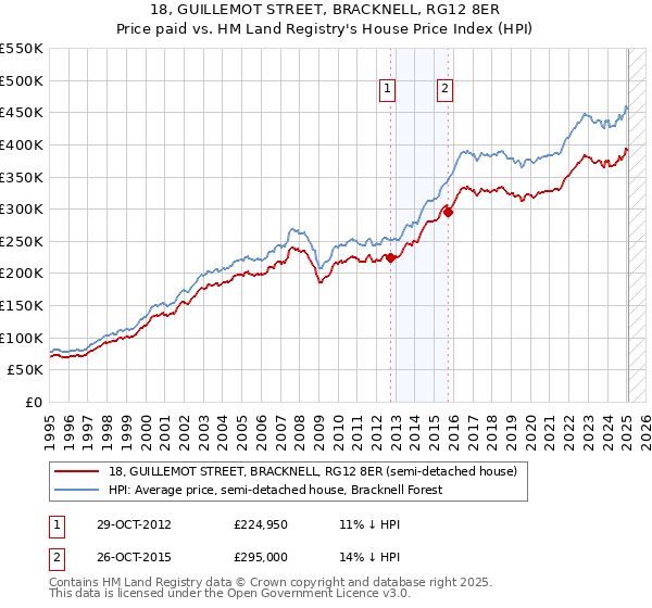 18, GUILLEMOT STREET, BRACKNELL, RG12 8ER: Price paid vs HM Land Registry's House Price Index