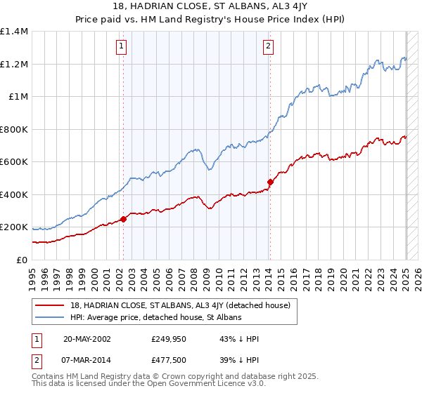 18, HADRIAN CLOSE, ST ALBANS, AL3 4JY: Price paid vs HM Land Registry's House Price Index