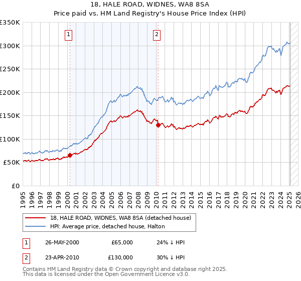 18, HALE ROAD, WIDNES, WA8 8SA: Price paid vs HM Land Registry's House Price Index