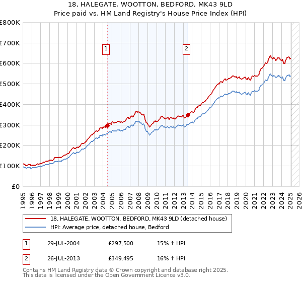 18, HALEGATE, WOOTTON, BEDFORD, MK43 9LD: Price paid vs HM Land Registry's House Price Index