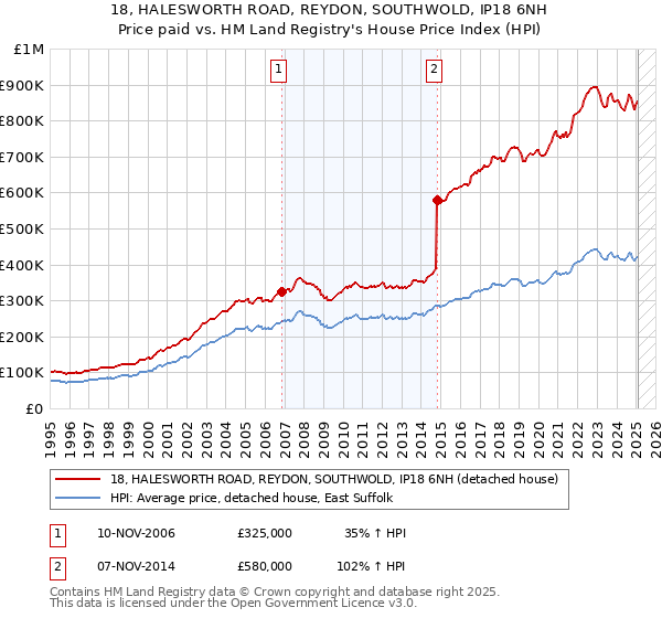 18, HALESWORTH ROAD, REYDON, SOUTHWOLD, IP18 6NH: Price paid vs HM Land Registry's House Price Index