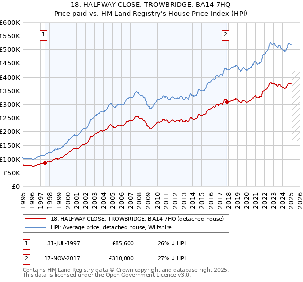 18, HALFWAY CLOSE, TROWBRIDGE, BA14 7HQ: Price paid vs HM Land Registry's House Price Index
