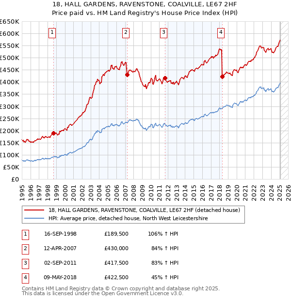 18, HALL GARDENS, RAVENSTONE, COALVILLE, LE67 2HF: Price paid vs HM Land Registry's House Price Index