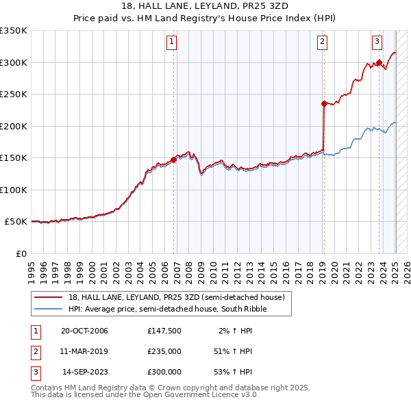 18, HALL LANE, LEYLAND, PR25 3ZD: Price paid vs HM Land Registry's House Price Index