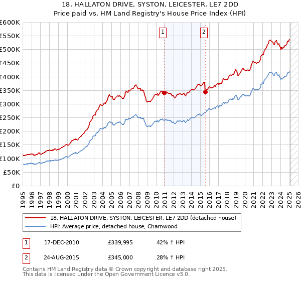 18, HALLATON DRIVE, SYSTON, LEICESTER, LE7 2DD: Price paid vs HM Land Registry's House Price Index