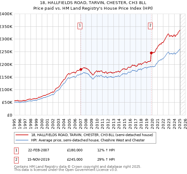 18, HALLFIELDS ROAD, TARVIN, CHESTER, CH3 8LL: Price paid vs HM Land Registry's House Price Index