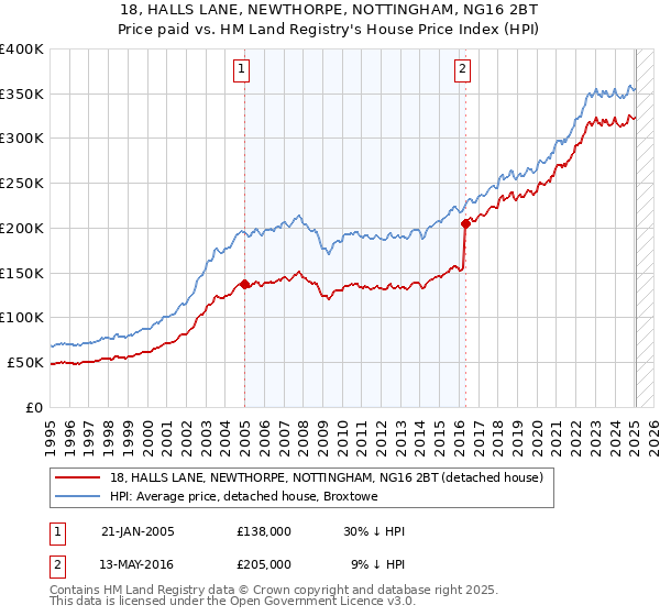 18, HALLS LANE, NEWTHORPE, NOTTINGHAM, NG16 2BT: Price paid vs HM Land Registry's House Price Index