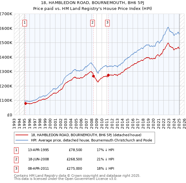 18, HAMBLEDON ROAD, BOURNEMOUTH, BH6 5PJ: Price paid vs HM Land Registry's House Price Index