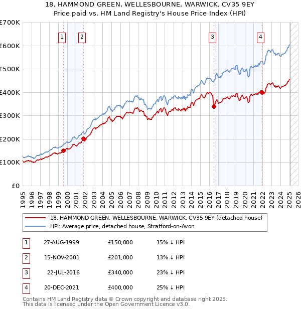 18, HAMMOND GREEN, WELLESBOURNE, WARWICK, CV35 9EY: Price paid vs HM Land Registry's House Price Index