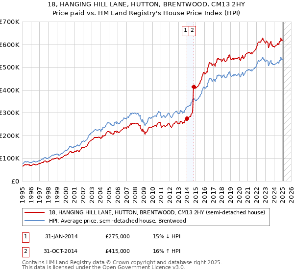 18, HANGING HILL LANE, HUTTON, BRENTWOOD, CM13 2HY: Price paid vs HM Land Registry's House Price Index