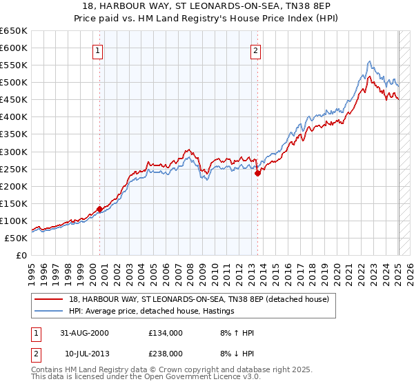 18, HARBOUR WAY, ST LEONARDS-ON-SEA, TN38 8EP: Price paid vs HM Land Registry's House Price Index