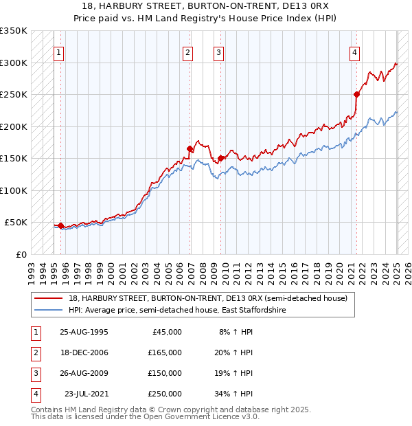 18, HARBURY STREET, BURTON-ON-TRENT, DE13 0RX: Price paid vs HM Land Registry's House Price Index