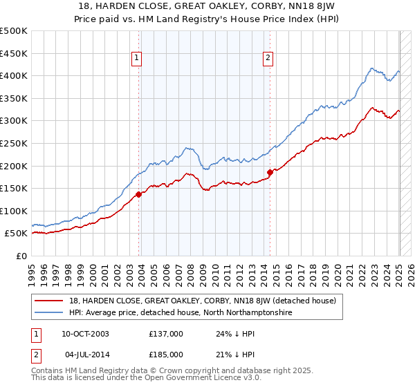 18, HARDEN CLOSE, GREAT OAKLEY, CORBY, NN18 8JW: Price paid vs HM Land Registry's House Price Index