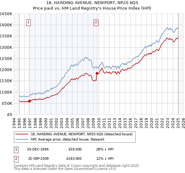 18, HARDING AVENUE, NEWPORT, NP20 6QS: Price paid vs HM Land Registry's House Price Index