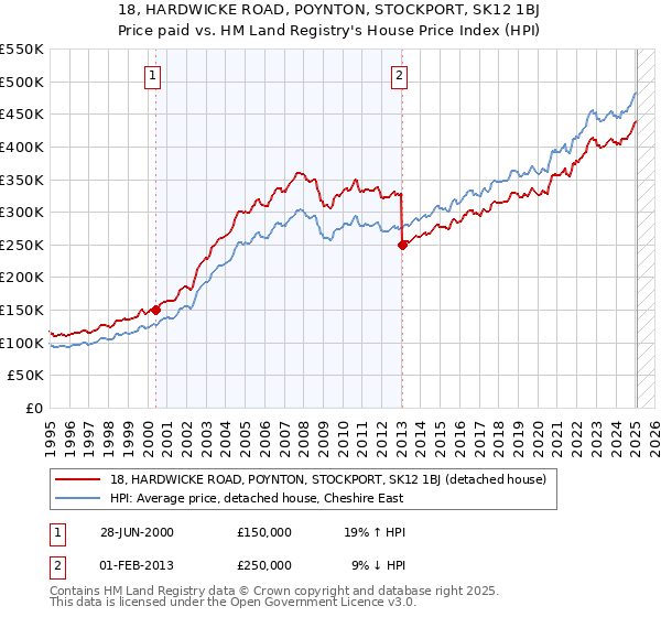 18, HARDWICKE ROAD, POYNTON, STOCKPORT, SK12 1BJ: Price paid vs HM Land Registry's House Price Index