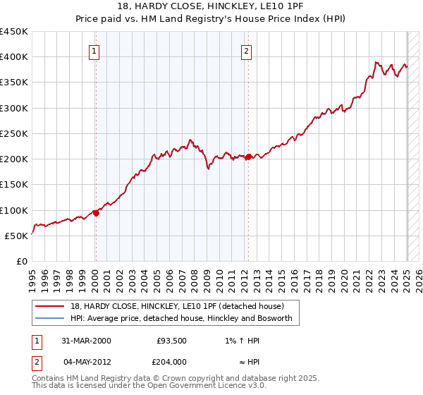 18, HARDY CLOSE, HINCKLEY, LE10 1PF: Price paid vs HM Land Registry's House Price Index