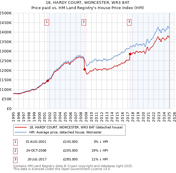 18, HARDY COURT, WORCESTER, WR3 8AT: Price paid vs HM Land Registry's House Price Index