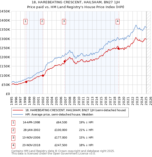 18, HAREBEATING CRESCENT, HAILSHAM, BN27 1JH: Price paid vs HM Land Registry's House Price Index