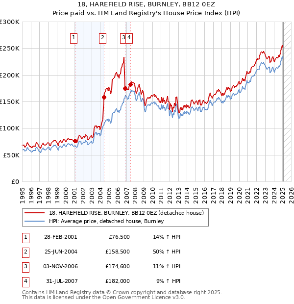 18, HAREFIELD RISE, BURNLEY, BB12 0EZ: Price paid vs HM Land Registry's House Price Index
