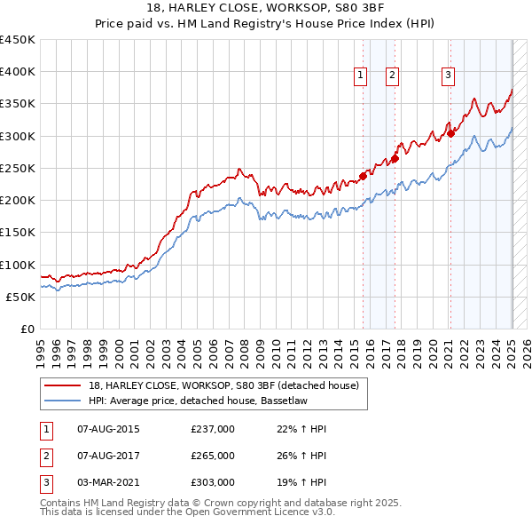 18, HARLEY CLOSE, WORKSOP, S80 3BF: Price paid vs HM Land Registry's House Price Index
