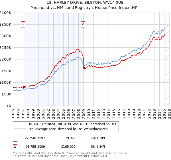 18, HARLEY DRIVE, BILSTON, WV14 0UE: Price paid vs HM Land Registry's House Price Index