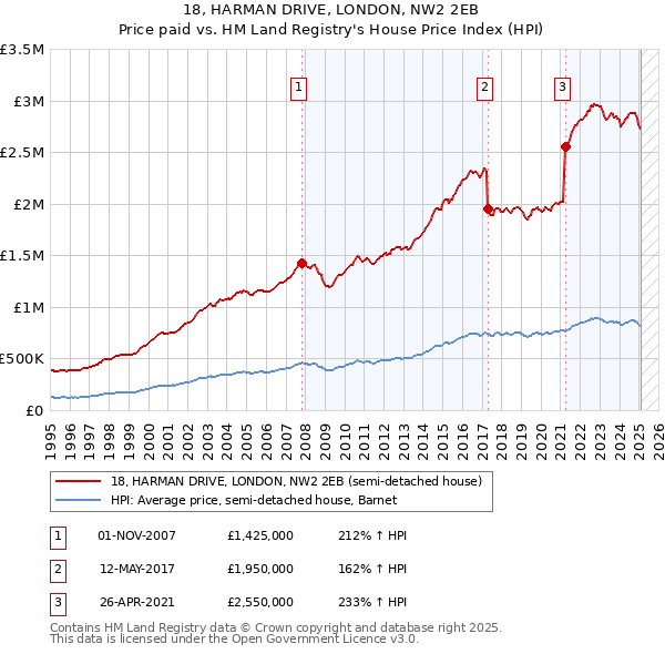 18, HARMAN DRIVE, LONDON, NW2 2EB: Price paid vs HM Land Registry's House Price Index
