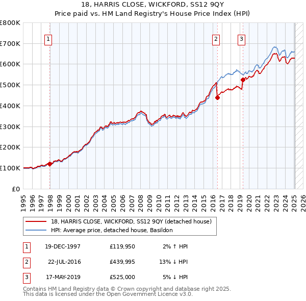 18, HARRIS CLOSE, WICKFORD, SS12 9QY: Price paid vs HM Land Registry's House Price Index