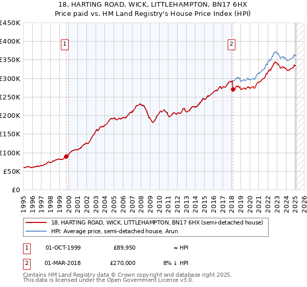 18, HARTING ROAD, WICK, LITTLEHAMPTON, BN17 6HX: Price paid vs HM Land Registry's House Price Index