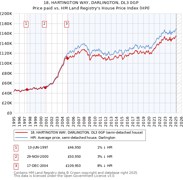 18, HARTINGTON WAY, DARLINGTON, DL3 0GP: Price paid vs HM Land Registry's House Price Index