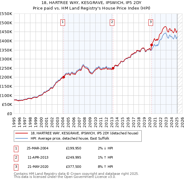 18, HARTREE WAY, KESGRAVE, IPSWICH, IP5 2DY: Price paid vs HM Land Registry's House Price Index
