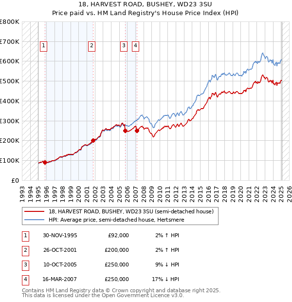 18, HARVEST ROAD, BUSHEY, WD23 3SU: Price paid vs HM Land Registry's House Price Index
