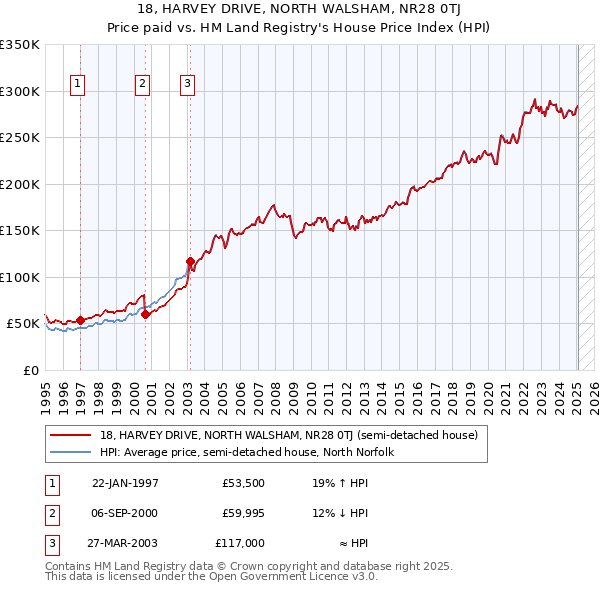 18, HARVEY DRIVE, NORTH WALSHAM, NR28 0TJ: Price paid vs HM Land Registry's House Price Index
