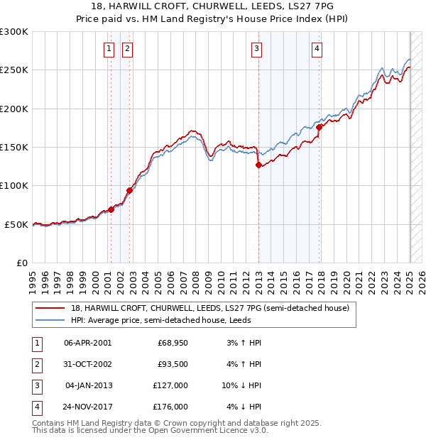 18, HARWILL CROFT, CHURWELL, LEEDS, LS27 7PG: Price paid vs HM Land Registry's House Price Index