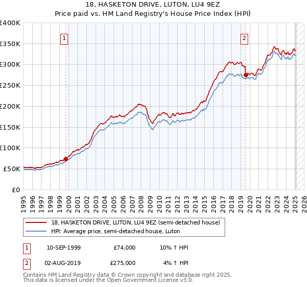 18, HASKETON DRIVE, LUTON, LU4 9EZ: Price paid vs HM Land Registry's House Price Index