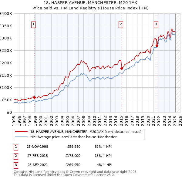18, HASPER AVENUE, MANCHESTER, M20 1AX: Price paid vs HM Land Registry's House Price Index