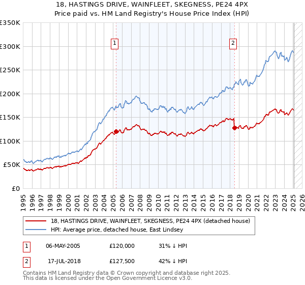 18, HASTINGS DRIVE, WAINFLEET, SKEGNESS, PE24 4PX: Price paid vs HM Land Registry's House Price Index