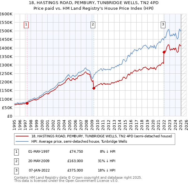 18, HASTINGS ROAD, PEMBURY, TUNBRIDGE WELLS, TN2 4PD: Price paid vs HM Land Registry's House Price Index