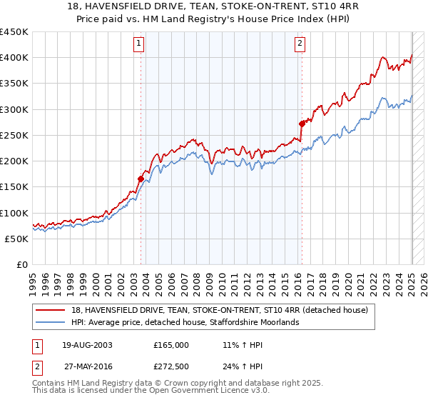 18, HAVENSFIELD DRIVE, TEAN, STOKE-ON-TRENT, ST10 4RR: Price paid vs HM Land Registry's House Price Index