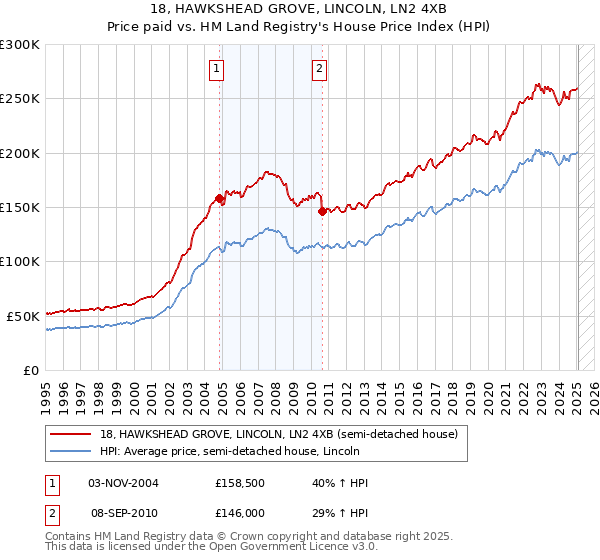 18, HAWKSHEAD GROVE, LINCOLN, LN2 4XB: Price paid vs HM Land Registry's House Price Index